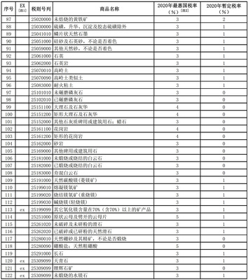 最低零税率!2020年多种非金属矿产品进口关税调整方案出炉!